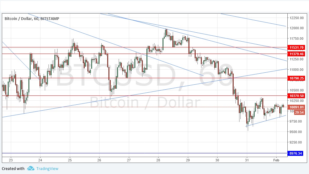 BTCUSD BTCUSD